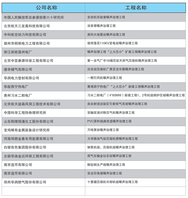 治理工程业绩清单